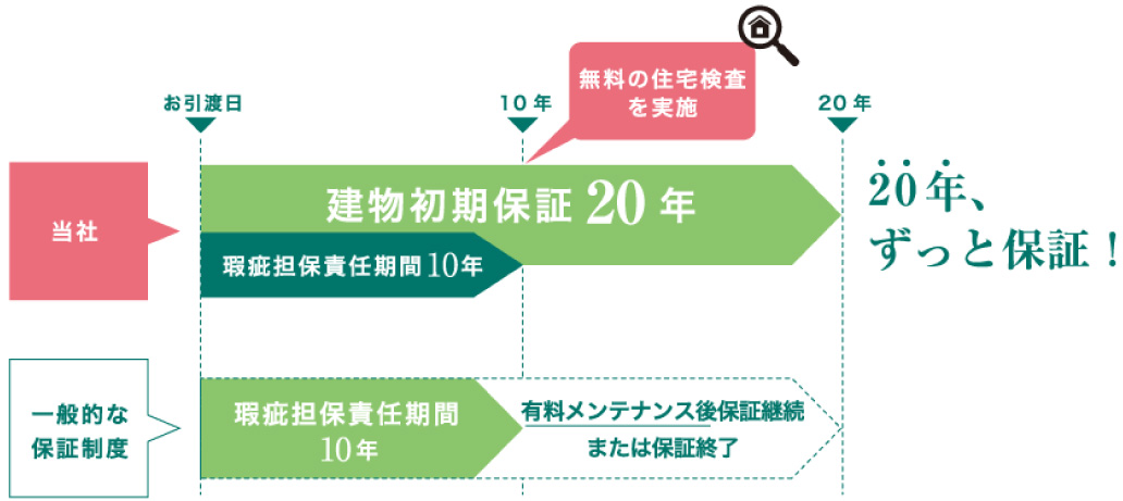 万が一の時も安心！20年間のしっかり保証